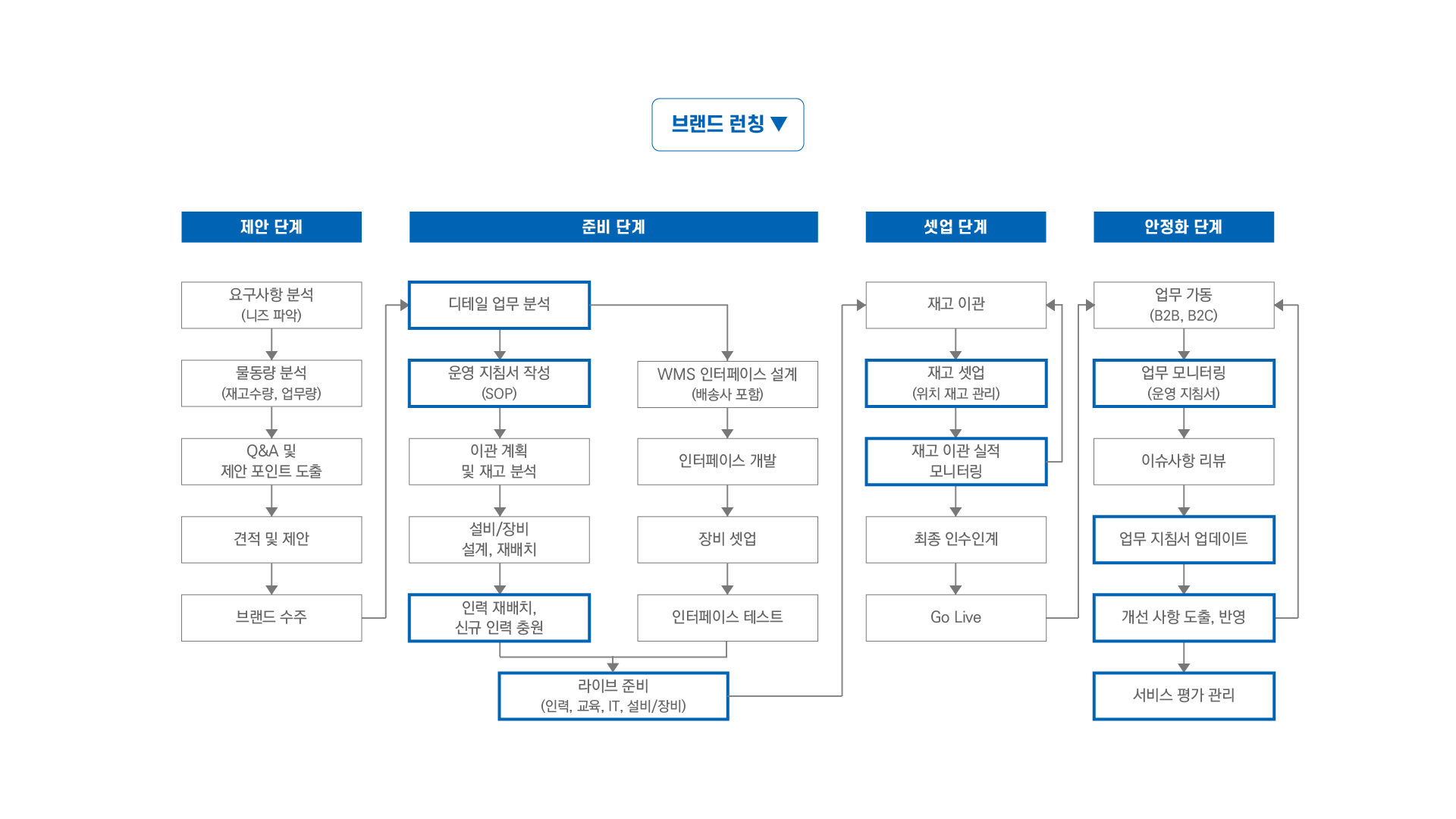 SLK 브랜드 런칭 프로세스